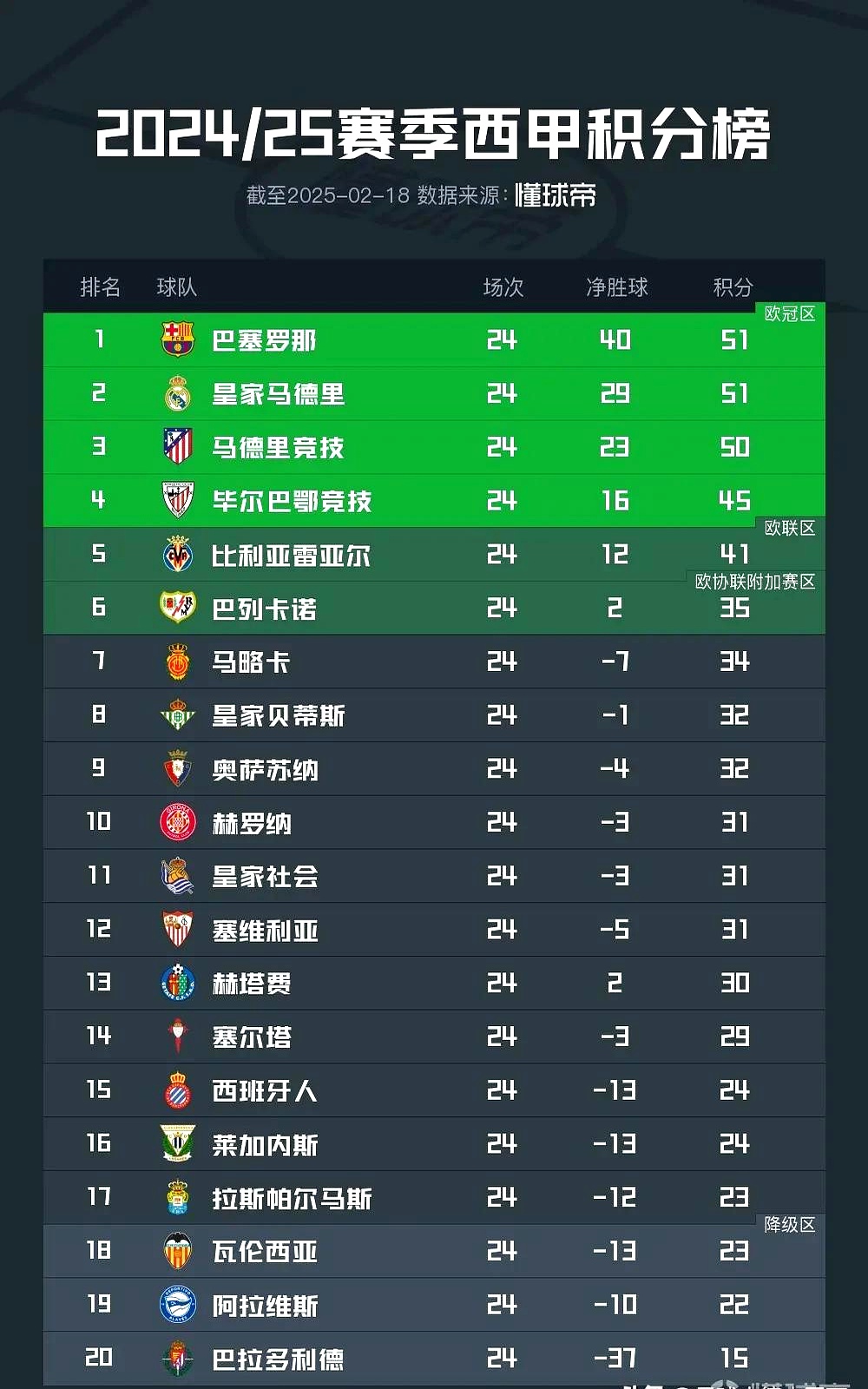 关于西甲联赛依然火热，争冠格局逐渐明朗的信息